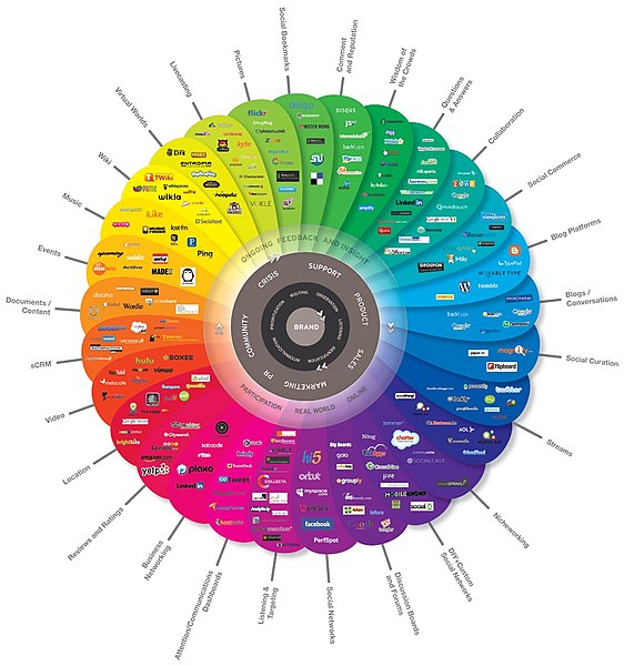 The Digital Marketing Landscape